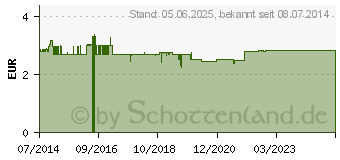 Preistrend fr HIBISKUSBLTEN (08465661)