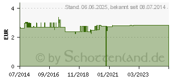 Preistrend fr HIMBEERBLTTER (08465678)