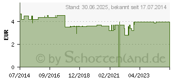 Preistrend fr JOHANNISBEERBLTTER (08465709)