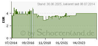 Preistrend fr KAMILLENBLTEN (08465721)