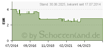 Preistrend fr KRBISKERNE (08465796)