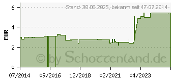 Preistrend fr LEMONGRAS (08465810)