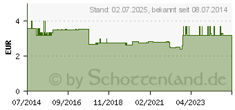 Preistrend fr ORANGENSCHALEN (08465916)