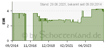 Preistrend fr SALBEIBLTTER (08465997)