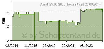 Preistrend fr SPITZWEGERICHBLTTER (08466028)