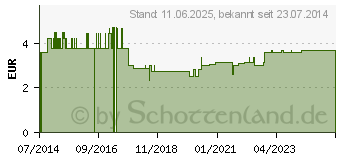 Preistrend fr TAUSENDGLDENKRAUT (08466057)