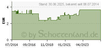 Preistrend fr VERBENEBLTTER (08466092)