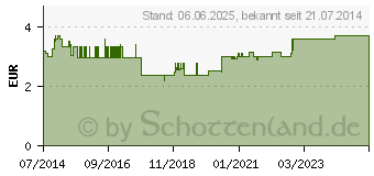 Preistrend fr WACHOLDERBEEREN (08466100)