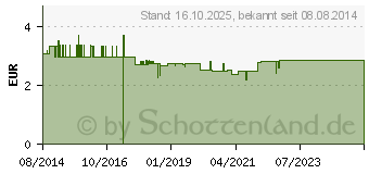 Preistrend fr WERMUTKRAUT (08466146)