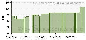 Preistrend fr SULFUR JODATUM LM 6 Dilution (08466436)