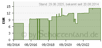 Preistrend fr SULFUR JODATUM LM 12 Dilution (08466442)