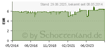 Preistrend fr SEBAMED Unreine Haut Gesichtswasser (08467996)