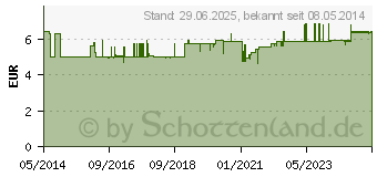 Preistrend fr SEBAMED Unreine Haut Anti Pickel Gel (08468004)