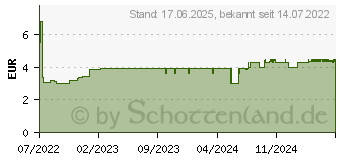 Preistrend fr ALKOHOLTUPFER Softa Swabs (08468837)