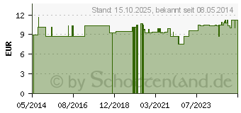 Preistrend fr ACTIDERMA Pur Hautpflege Salbe (08469587)