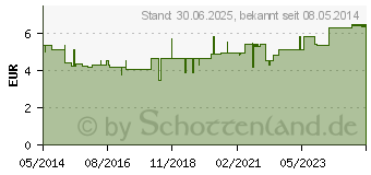 Preistrend fr EUCABAL Balsam S (08473614)