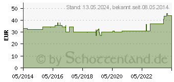 Preistrend fr KOCHSALZLSUNG 0,9% B.Braun Spllsg.Ecob.Click (08473643)