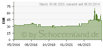 Preistrend fr KOCHSALZLSUNG 0,9% B.Braun Spllsg.Ecobag Click (08473643)