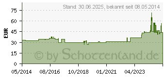 Preistrend fr KOCHSALZLSUNG 0,9% B.Braun Spllsg.Ecob.Click (08473643)