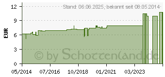 Preistrend fr HYPERICUM C 6 Dilution (08479344)