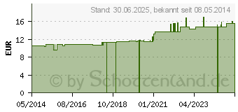 Preistrend fr KALMIA C 200 Globuli (08479396)