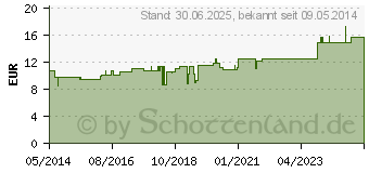 Preistrend fr ZINCUM VALERIANICUM C 200 Globuli (08479717)