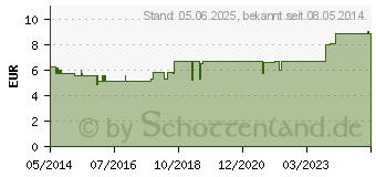 Preistrend fr HAUTL Nestmann l (08480784)