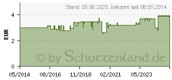 Preistrend fr HERMES Cevitt Zitrone Brausetabletten (08481051)