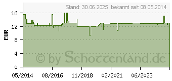 Preistrend fr ZEHNAGELSCHERE gebogen (08481890)