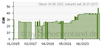 Preistrend fr VENOFIX A Venenpunktionsbest.21 G 0,8 mm grn (08482197)