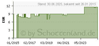 Preistrend fr BRAUN INJEKT Spritze 10 ml Luer exzentrisch (08482317)