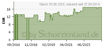 Preistrend fr BRAUN INJEKT Spritze 20 ml Luer exzentrisch (08482323)