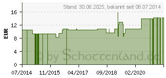 Preistrend fr VIPERA BERUS E veneno sicc.LM 30 Dilution (08482903)