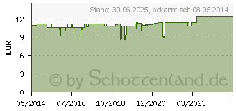 Preistrend fr DOSETT S Arzneikassette rot (08484664)