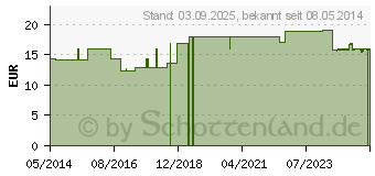 Preistrend fr BRLIND Sonnen Creme LSF 15 (08484724)