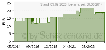 Preistrend fr BRLIND Sonnen Spray LSF 20 (08484799)