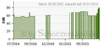 Preistrend fr GENU-HIT Kniebandage Gr.1 bunt 07081 (08486321)