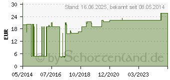 Preistrend fr ALKOHOLTUPFER Webcol 3,5x3,5 cm steril (08493491)