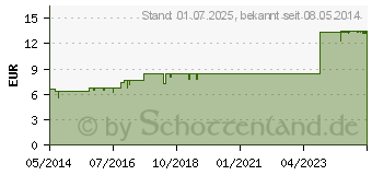 Preistrend fr DENISIA 2 chronische Bronchitis Tabletten (08494266)