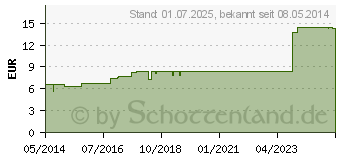 Preistrend fr DENISIA 6 Atemwegserkrankungen Tabletten (08494409)