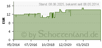 Preistrend fr INFECTOSOOR Zinksalbe (08497862)