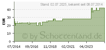 Preistrend fr OPTOMED oval Wundverband selbstkl.Master Aid (08501931)