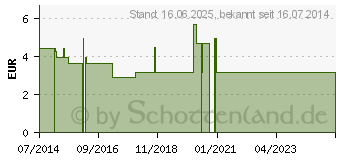 Preistrend fr ALVITA Schutzhllen (08501954)