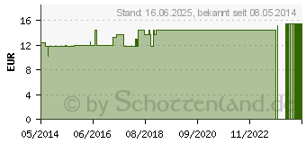 Preistrend fr ACIDOPHILUS Tabletten (08502190)