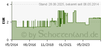 Preistrend fr SOFTA MAN Hndedesinfektion Kittelflasche (08504958)