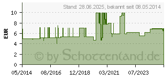 Preistrend fr SOFTA MAN Hndedesinfektion Spenderflasche (08504964)