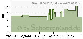 Preistrend fr SOFTA MAN Hndedesinfektion Spenderflasche (08504970)