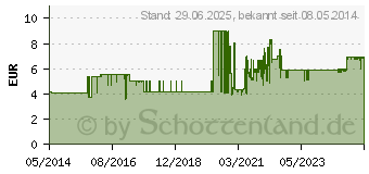 Preistrend fr SOFTASEPT N farblos Sprhfl. (08505018)