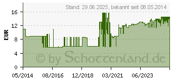 Preistrend fr SOFTASEPT N farblos Dosierfl. (08505047)