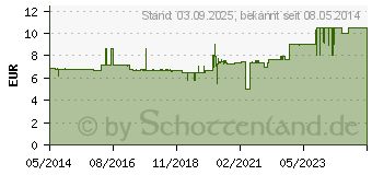 Preistrend fr BRAUNODERM Lsung Sprhflasche (08505165)